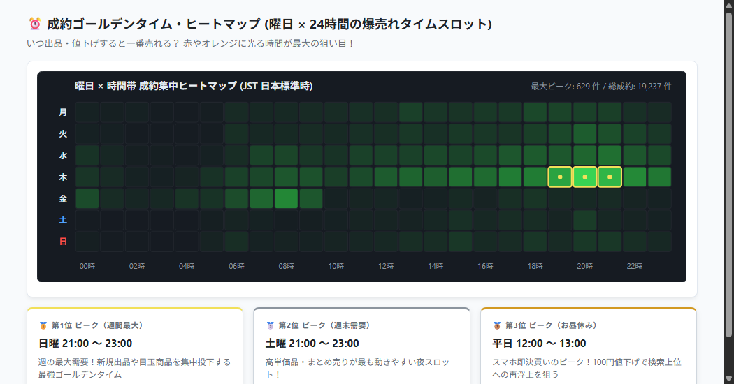メルカリ成約ゴールデンタイム・ヒートマップ