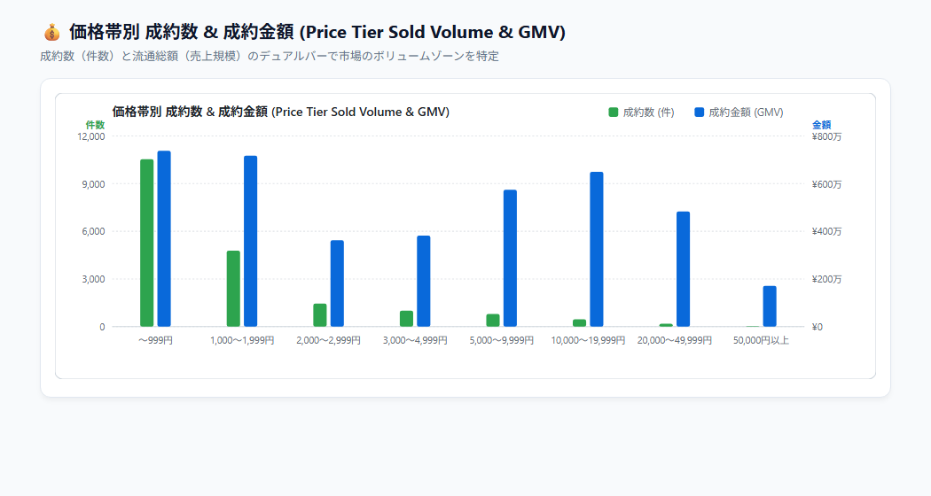 メルカリ価格帯別 成約数と成約金額分布